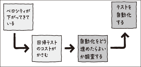 レトロスペクティブで挙がった問題と改善策