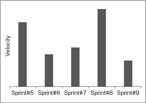 図3 ベロシティグラフの悪い例