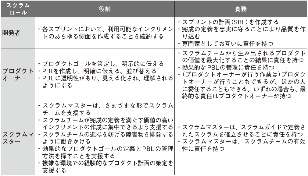 表1 各スクラムロールが担う役割と責務