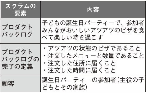 表2 ピザ宅配の例におけるプロダクトバックログ