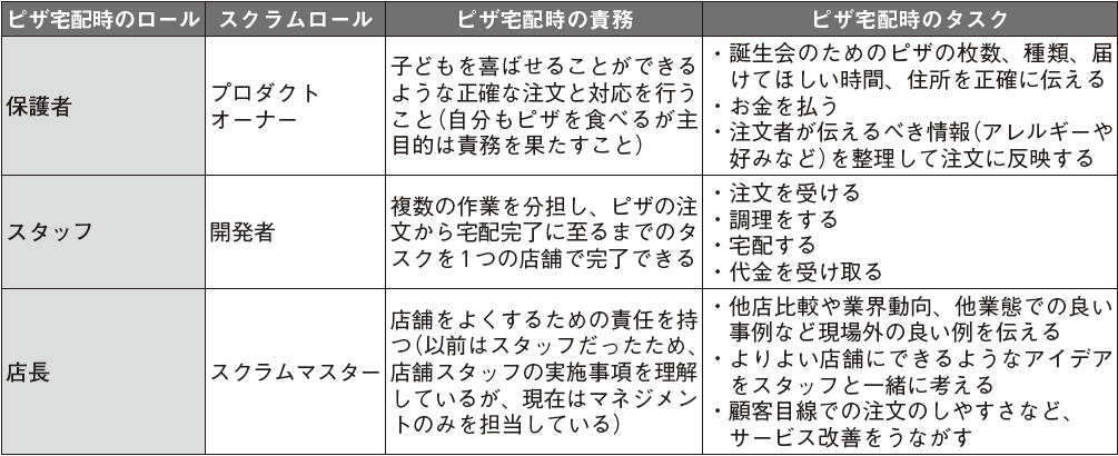 表3 ピザ宅配の例におけるスクラムロール