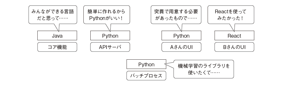 図1　実装言語やフレームワークに対する意見はさまざま