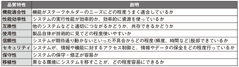 表1 JIS X 25010システム・ソフトウェア製品の品質モデル