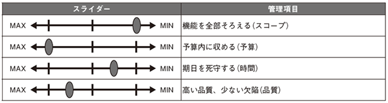 図1 トレードオフスライダーの例