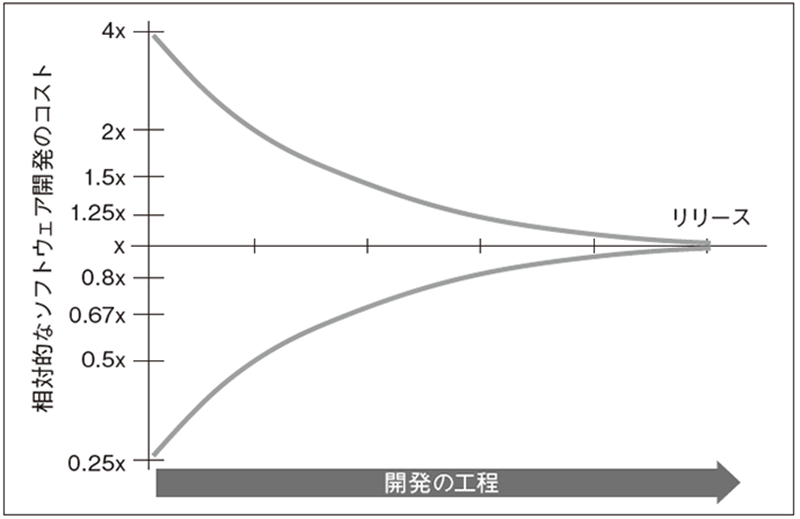 図2 不確実性コーン