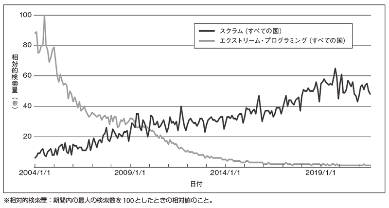 図1　GoogleトレンドにおけるスクラムとXPの比較