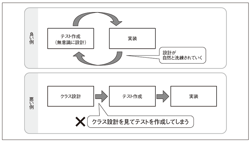 図3　テスト駆動開発の良い例と悪い例