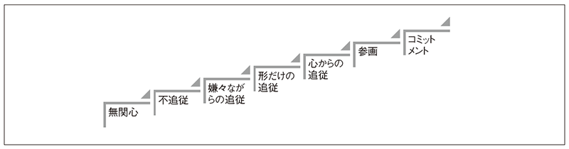 図1　組織のビジョンに対する姿勢の7段階