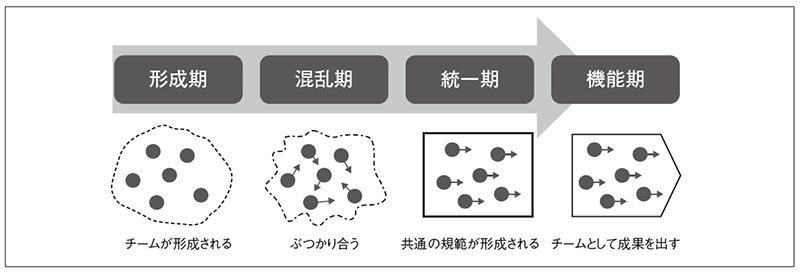 図2　タックマンモデル