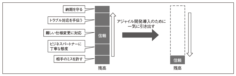 図1　信頼貯金と引き出し