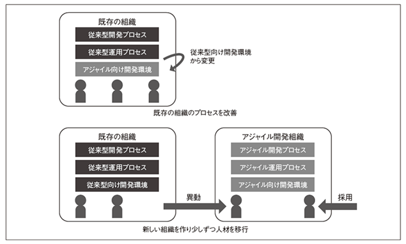 図2　アジャイルへの移行方式