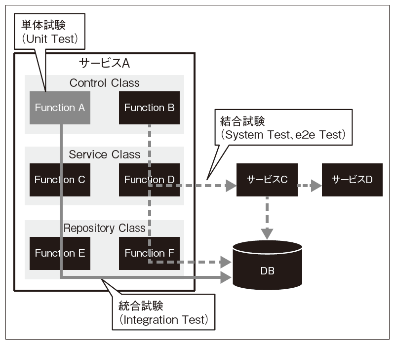 図2　テスト工程のイメージ図