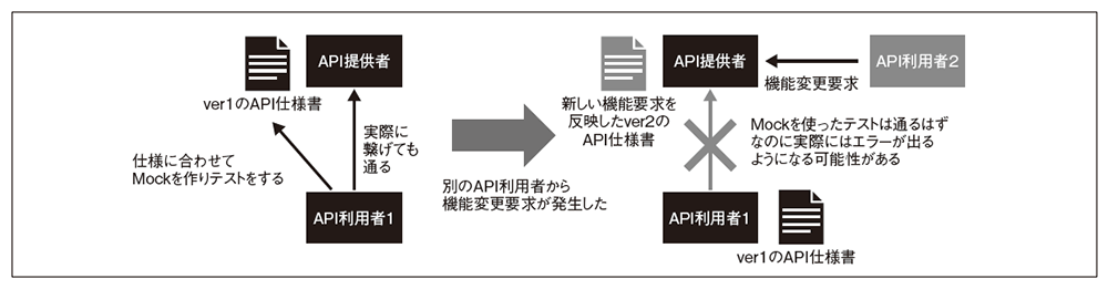 図3　Mockの問題点