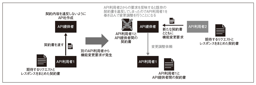 図4　CDCを利用したAPIの破壊的変更への対応