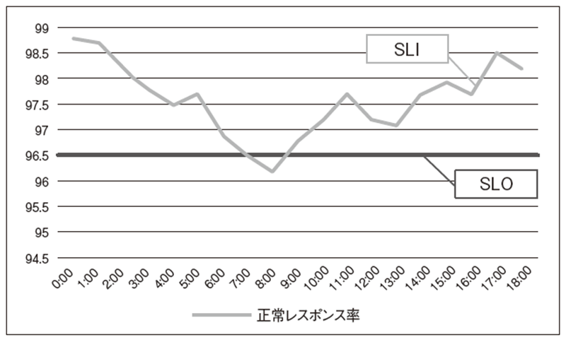 図2　SLIとSLOの例