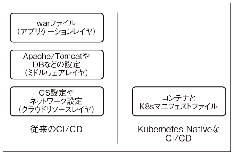図3　従来のCI/CDとKubernetes NativeなCI/CD
