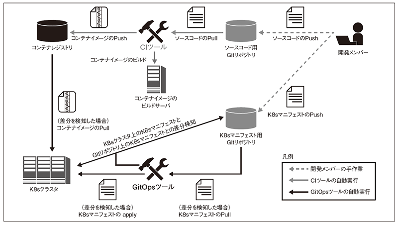 図4　GitOpsを導入したCI/CDの全体像