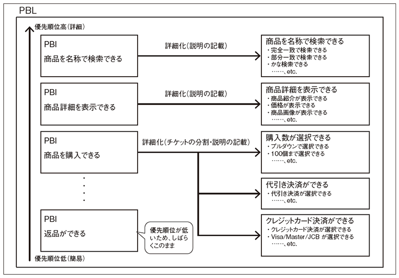 図1　PBLの詳細化イメージ