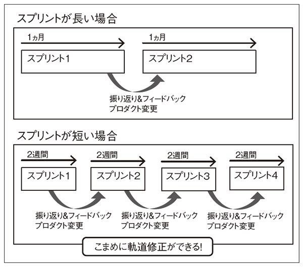 図2　スプリントの長さと軌道修正の容易さの関係