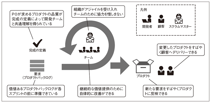 図1　スクラムの期待する効果が出ている状態