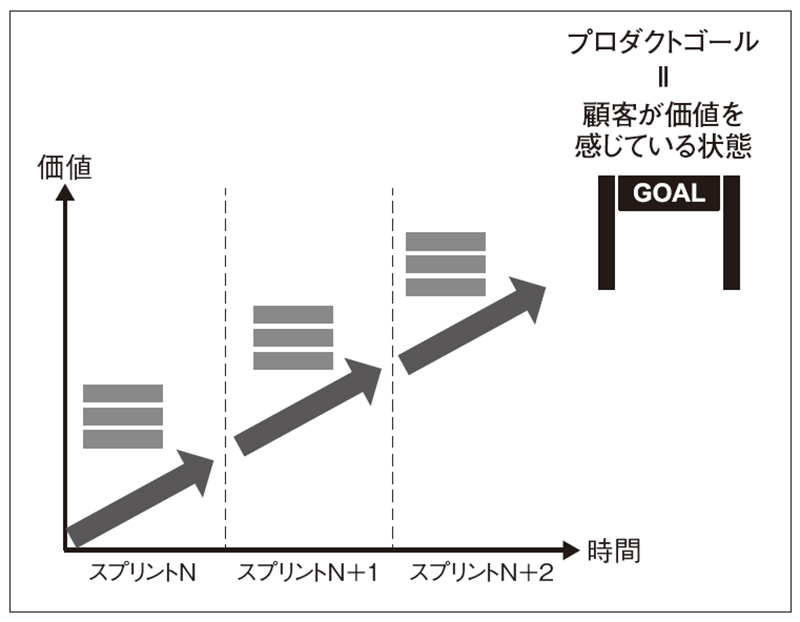 図2　プロダクトゴールとPBL