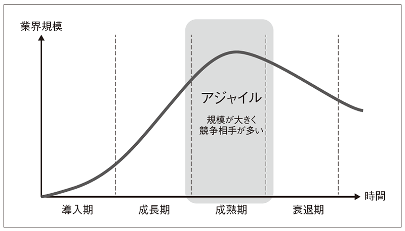 図4　アジャイルのプロダクトライフサイクル