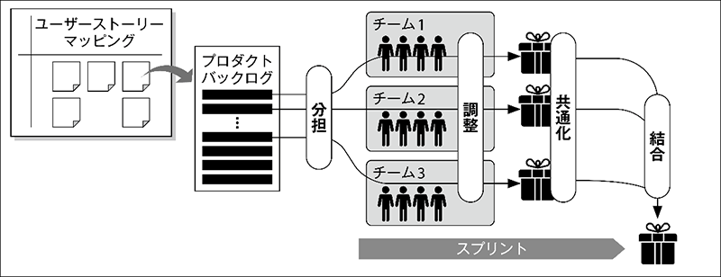 図1：大規模アジャイルならではの課題