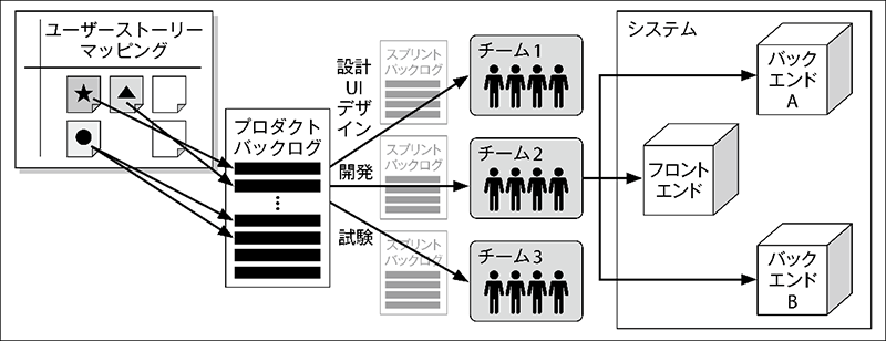 図2：各チームにプロセスを割り振る