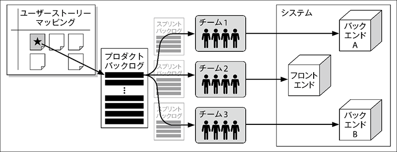 図3：各チームにコンポーネントを割り振る