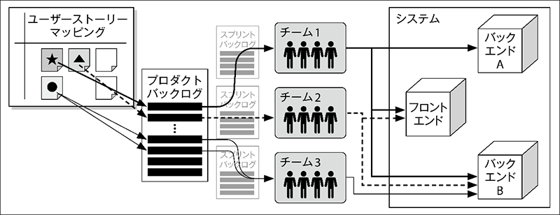 図4：各チームにユーザーストーリーを割り振る