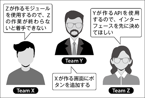 図5：チーム間での調整が必要な状況