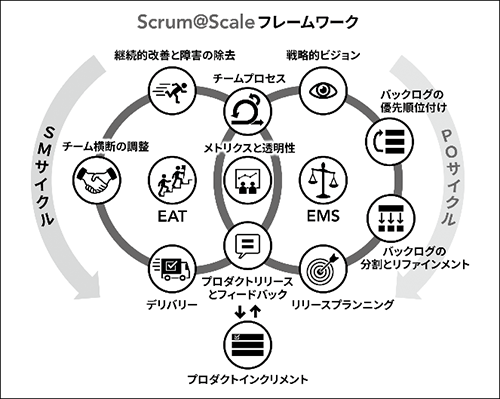 図9：Scrum@Scaleのコンポーネント