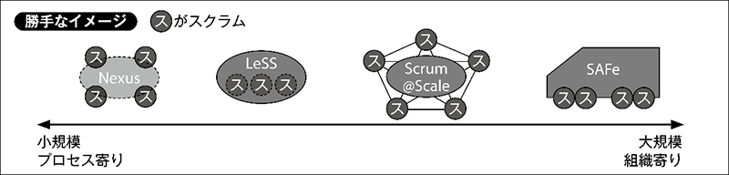 図10：大規模アジャイルフレームワークとスクラムの関係イメージ