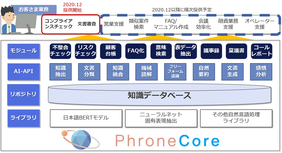 自然言語処理モデル Gpt 3 の紹介 Nttデータ先端技術株式会社