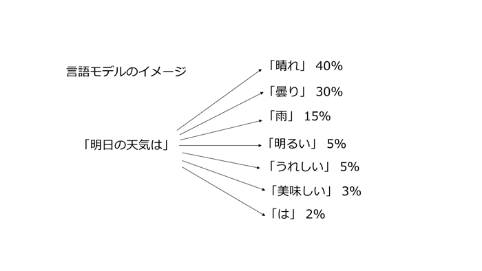 言語モデルのイメージ