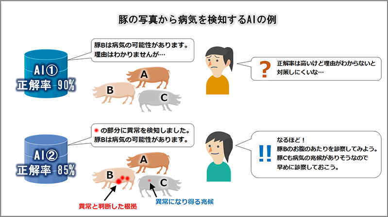 判定の根拠を示すことができないAIとできるAI