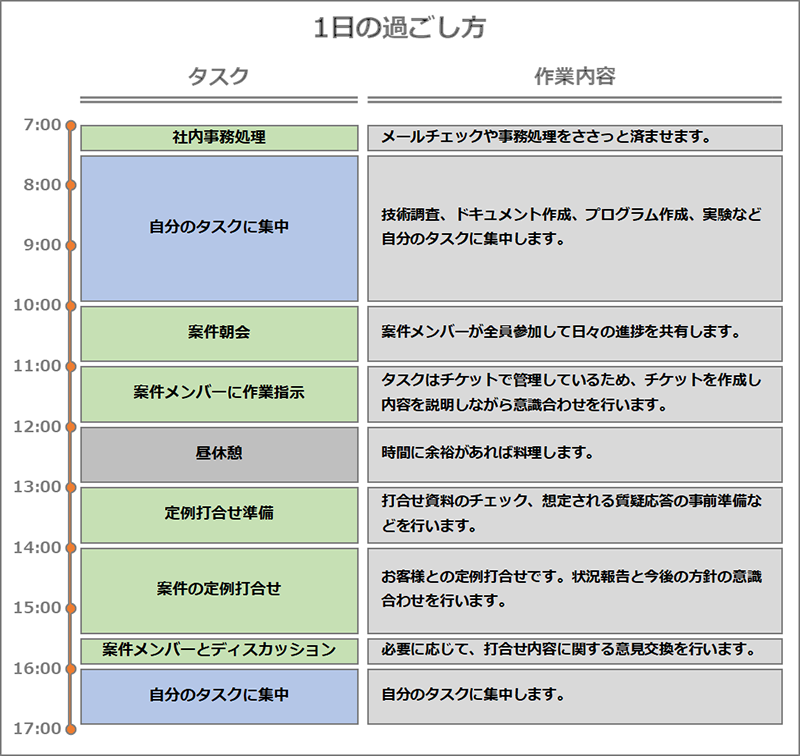 １日の過ごし方