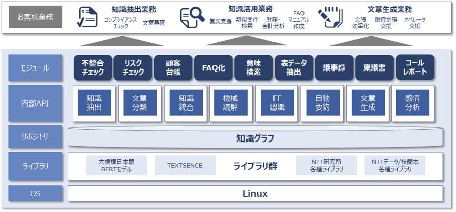 PhroneCore（プロネコア）のソフトウエア構成図