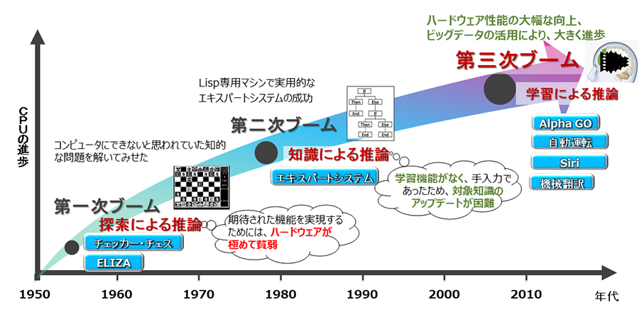 AIブームの変遷