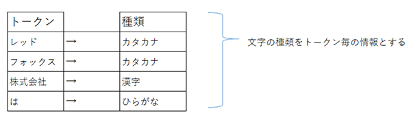 文字の種類をトークン毎の情報とする