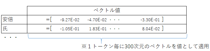 ※1トークン毎に300次元のベクトルを値として適用