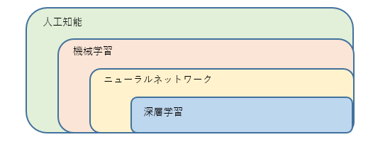 深層学習（ディープラーニング）モデル02