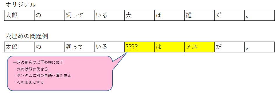 Masked Language Modeling (MLM)