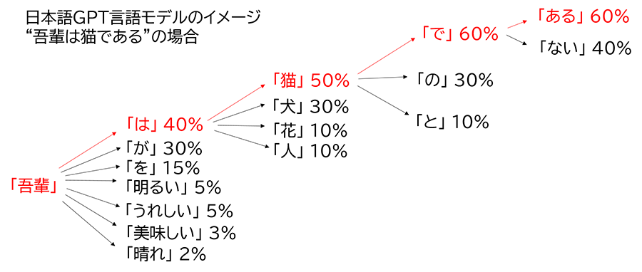 日本語GPT言語モデルのイメージ“吾輩は猫である”の場合