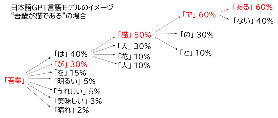 日本語GPT言語モデルのイメージ“吾輩が猫である”の場合