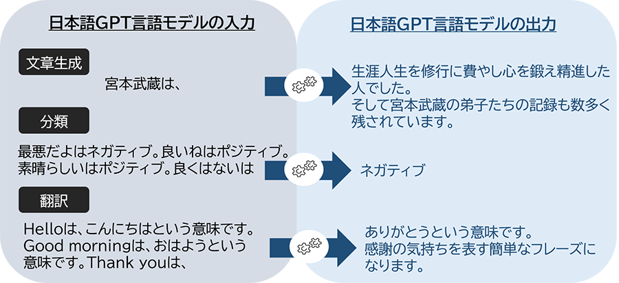 日本語GPT言語モデル