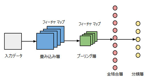 図1：Convoluted Neural Network architecture