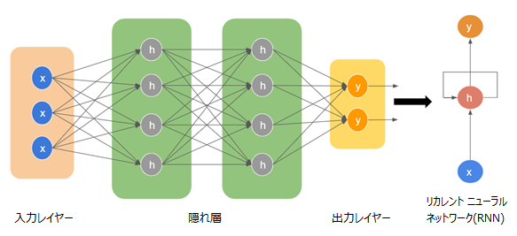 図2：Recurrent Neural Network architecture