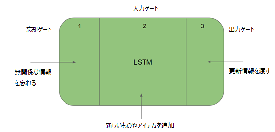 図3：Long/Short Term Memoryネットワーク