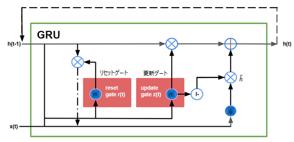 図4：Gated Recurrent Units (GRU)